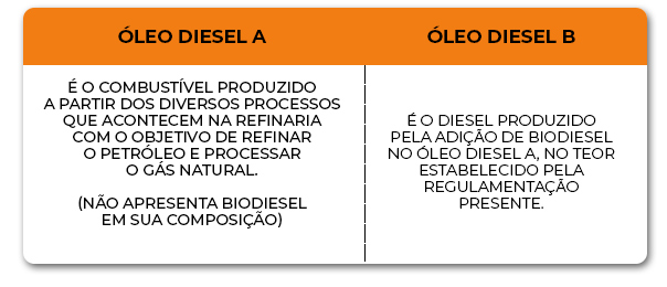 Óleo Diesel A versus Óleo Diesel B
